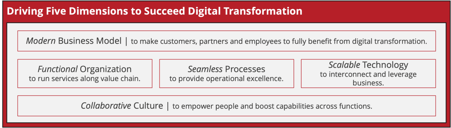 Figure 3 | Driving Five Dimensions to Succeed Digital Transformation