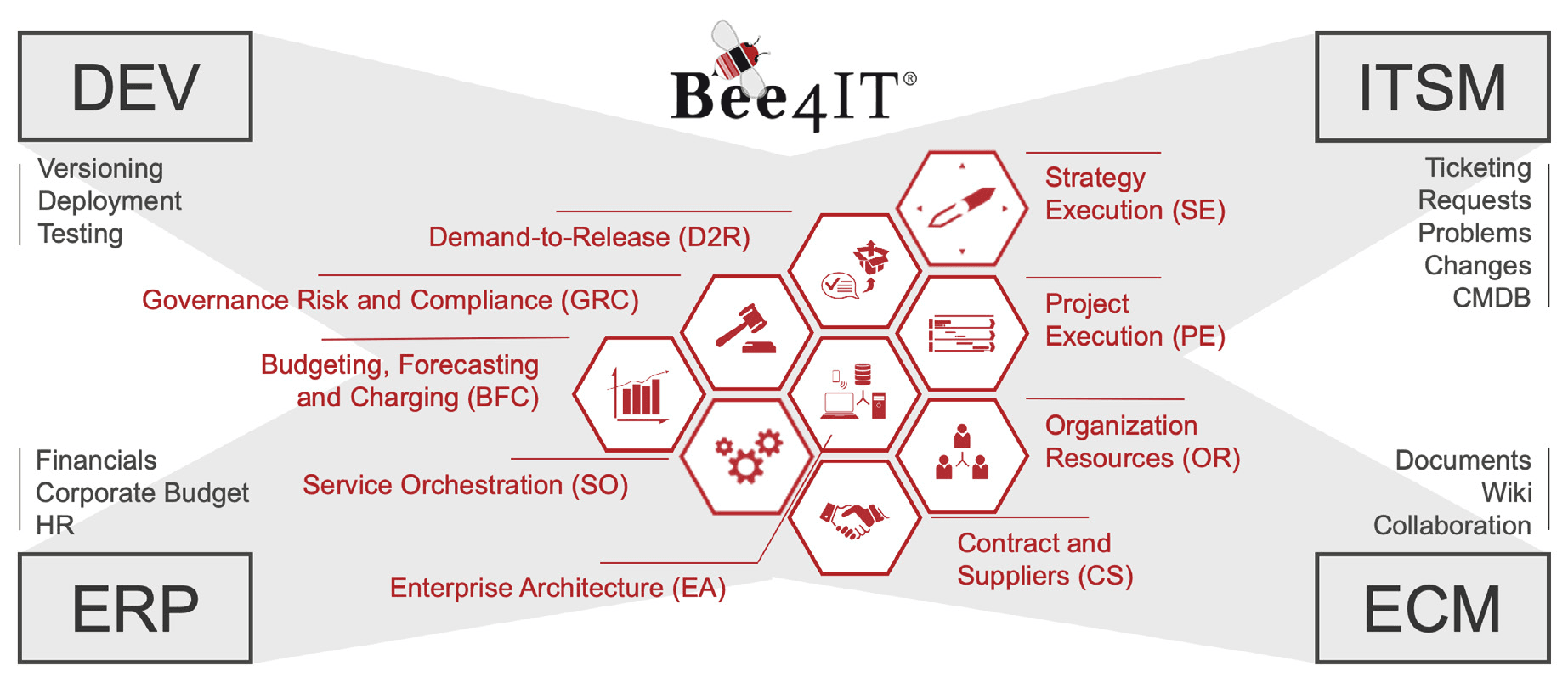 Figure 2 | Holistic IT management with Bee4IT — DEV, ITSM, ERP and ECM connected through Bee4IT