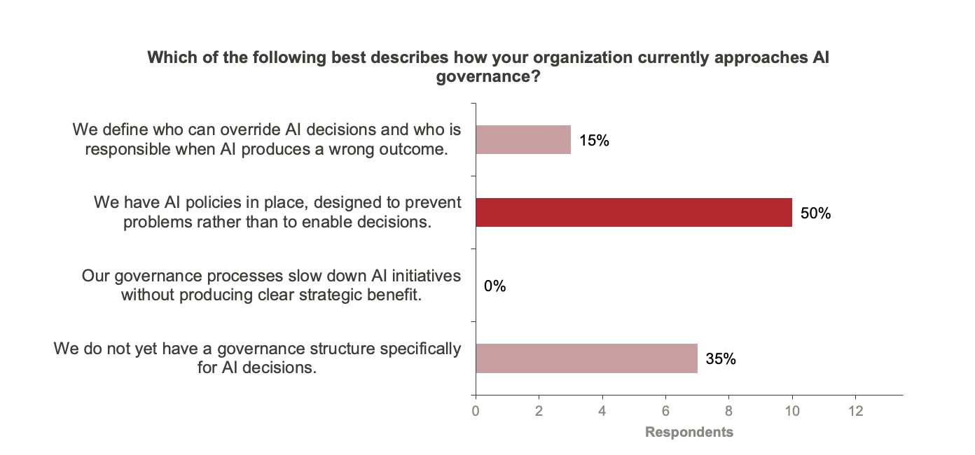Figure 7: AI Governance distribution
