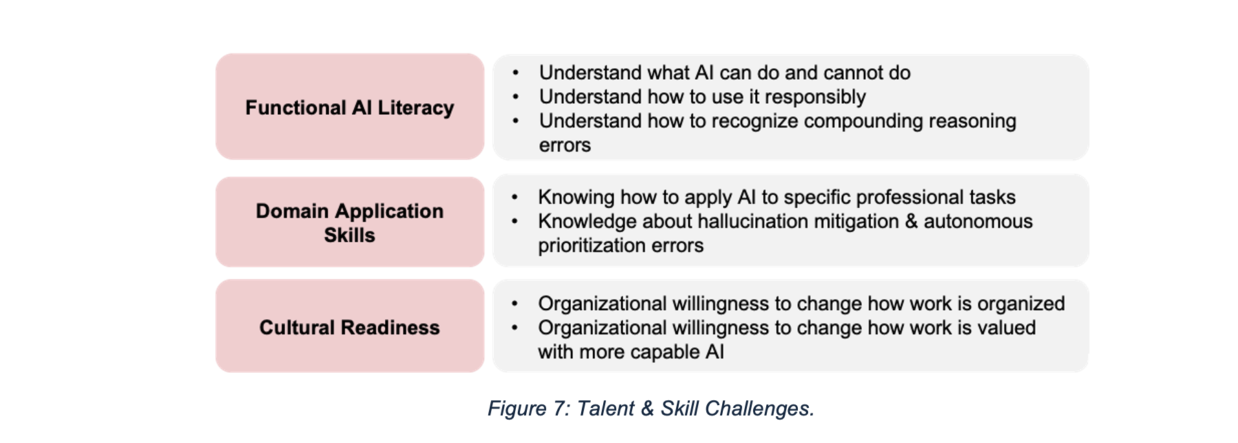 Figure 12: Talent & Skill Challenges
