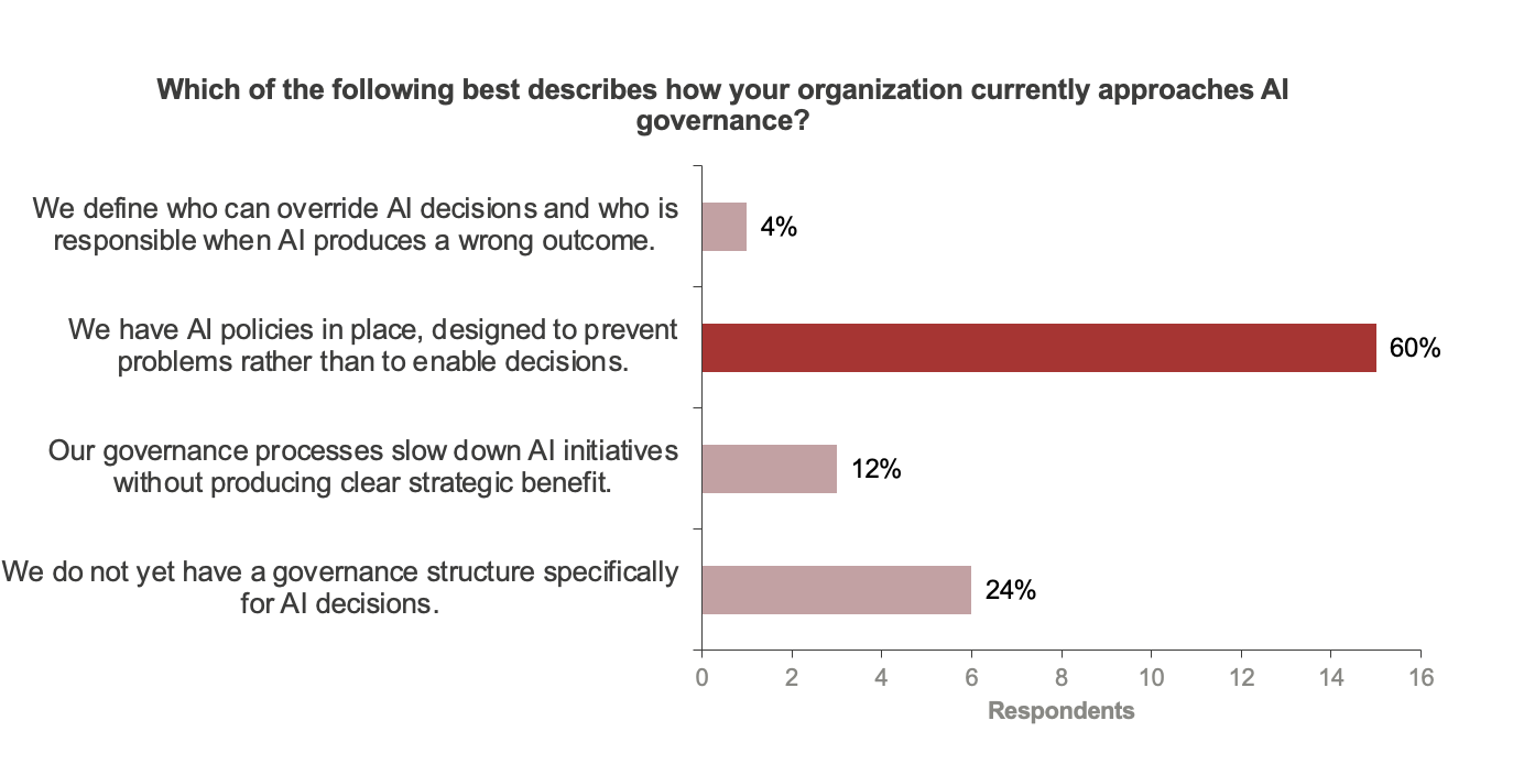 Figure 8: AI Governance distribution Europe
