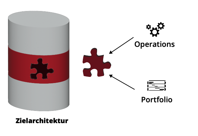 Architekturlücken schließen durch zielorientierte Portfolien und Operations