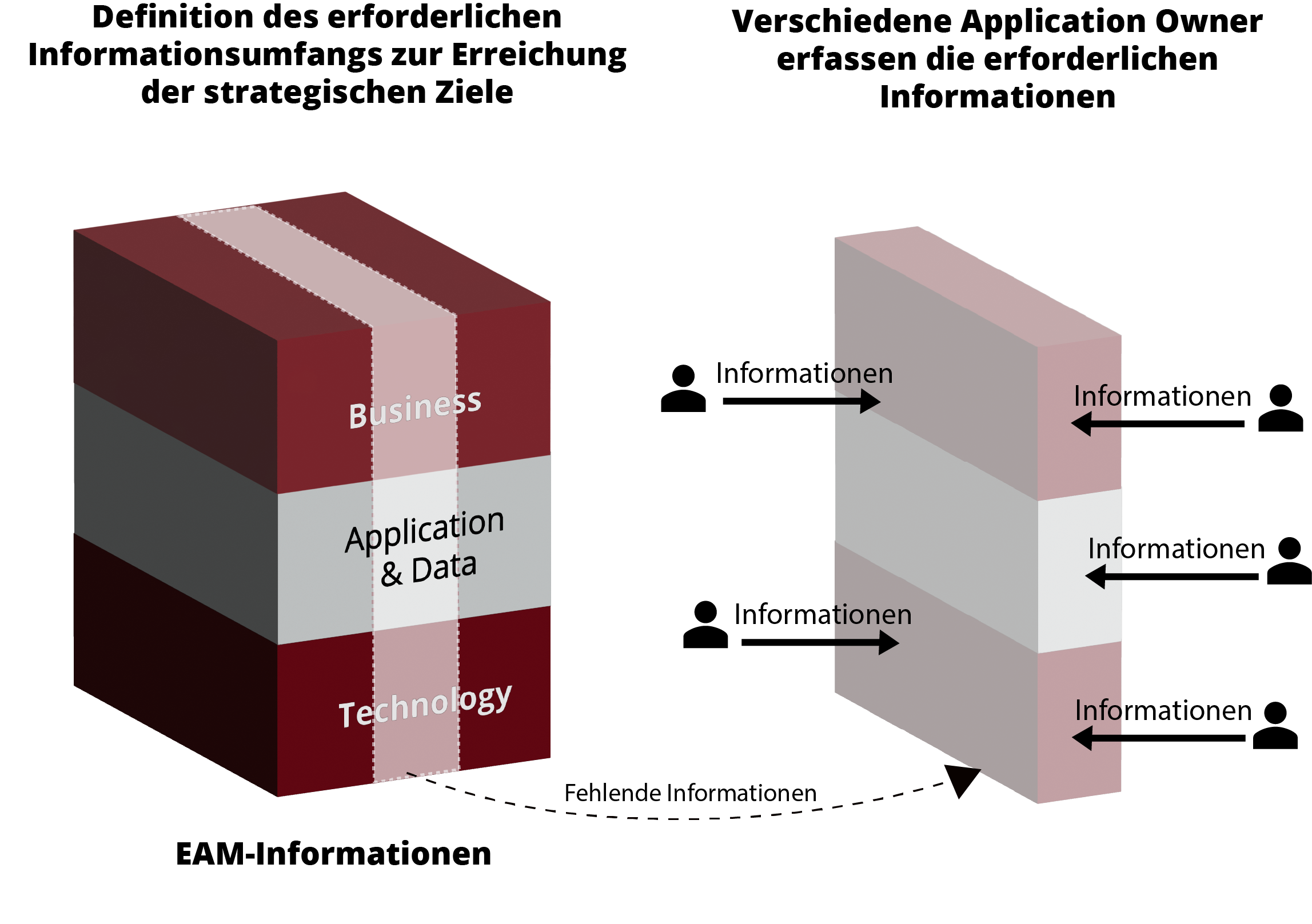 Definition des erforderlichen Informationsumfangs zur Erreichung der strategischen Ziele
