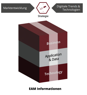 Marktentwicklung, Digitale Trends & Technologien fließen in die Strategie und EAM Informationen ein