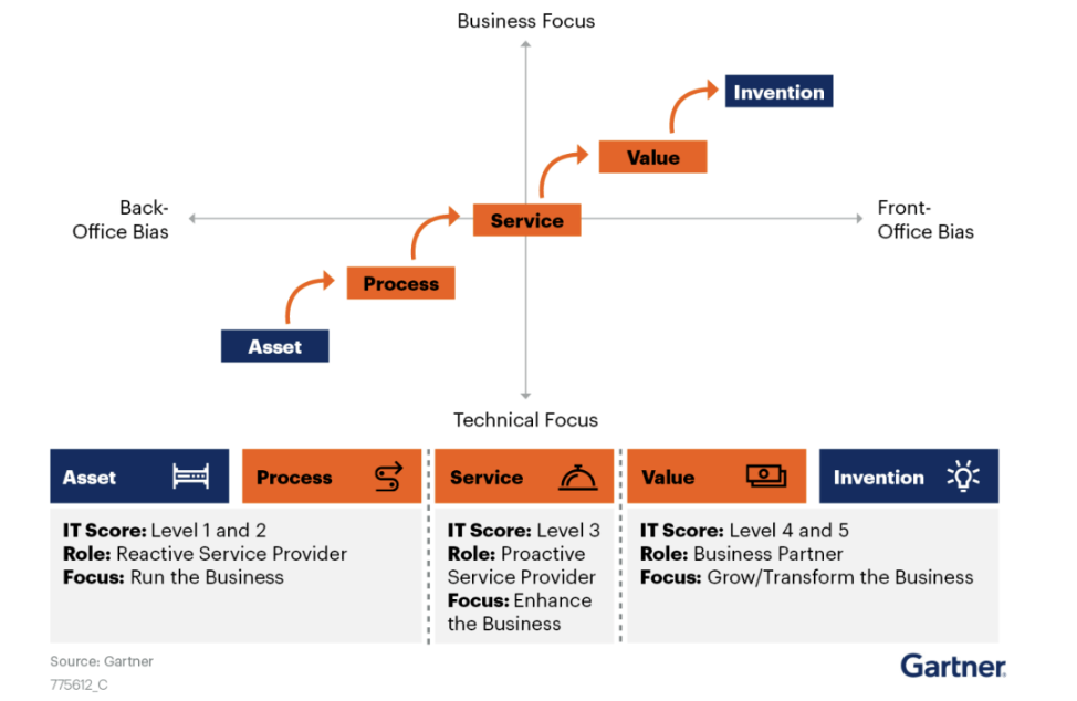 Figure 1: The Five I&T Operating Model Patterns