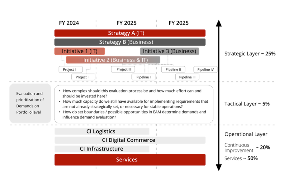 Figure 2: Capacities need to be split between strategic transformation programs, demands and services