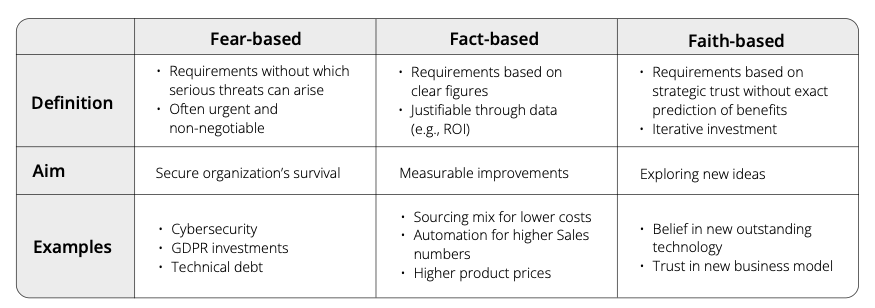 Table 1: Drive of Change — Fear-based, Fact-based, and Faith-based demand classifications