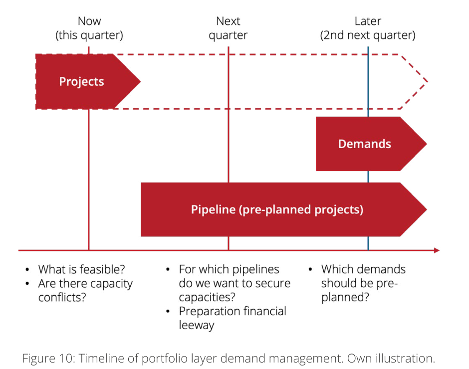 Figure 10: Timeline of portfolio layer demand management