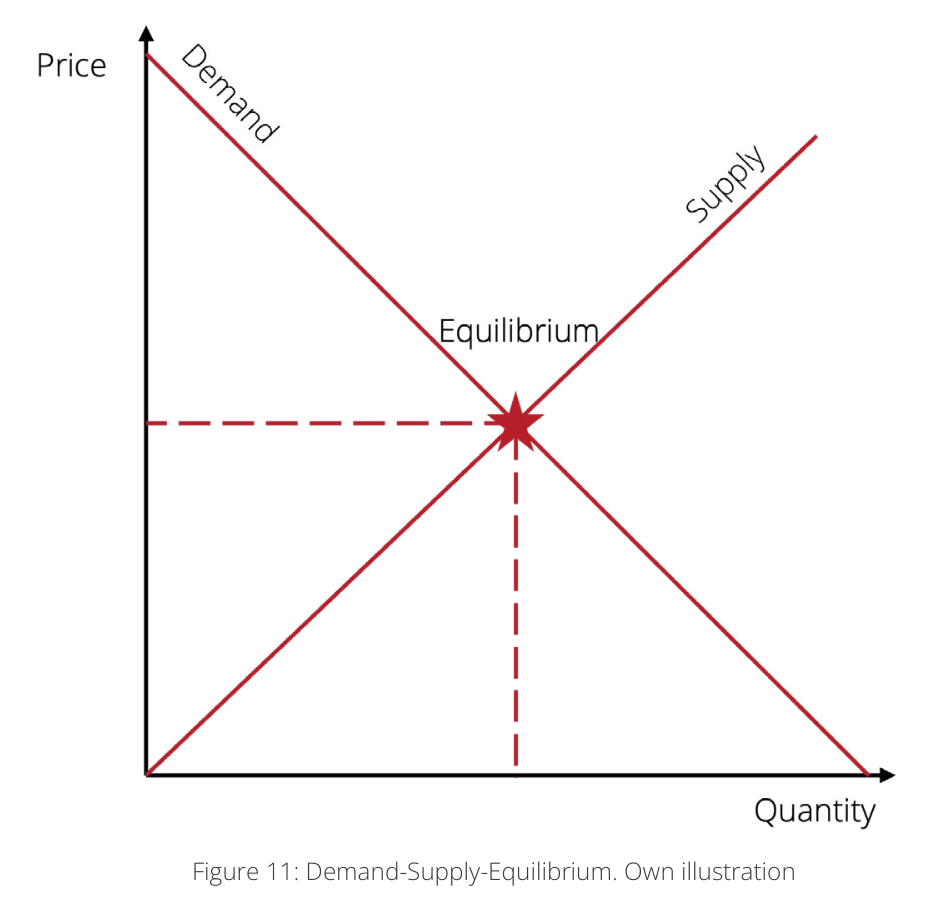 Figure 11: Demand-Supply-Equilibrium