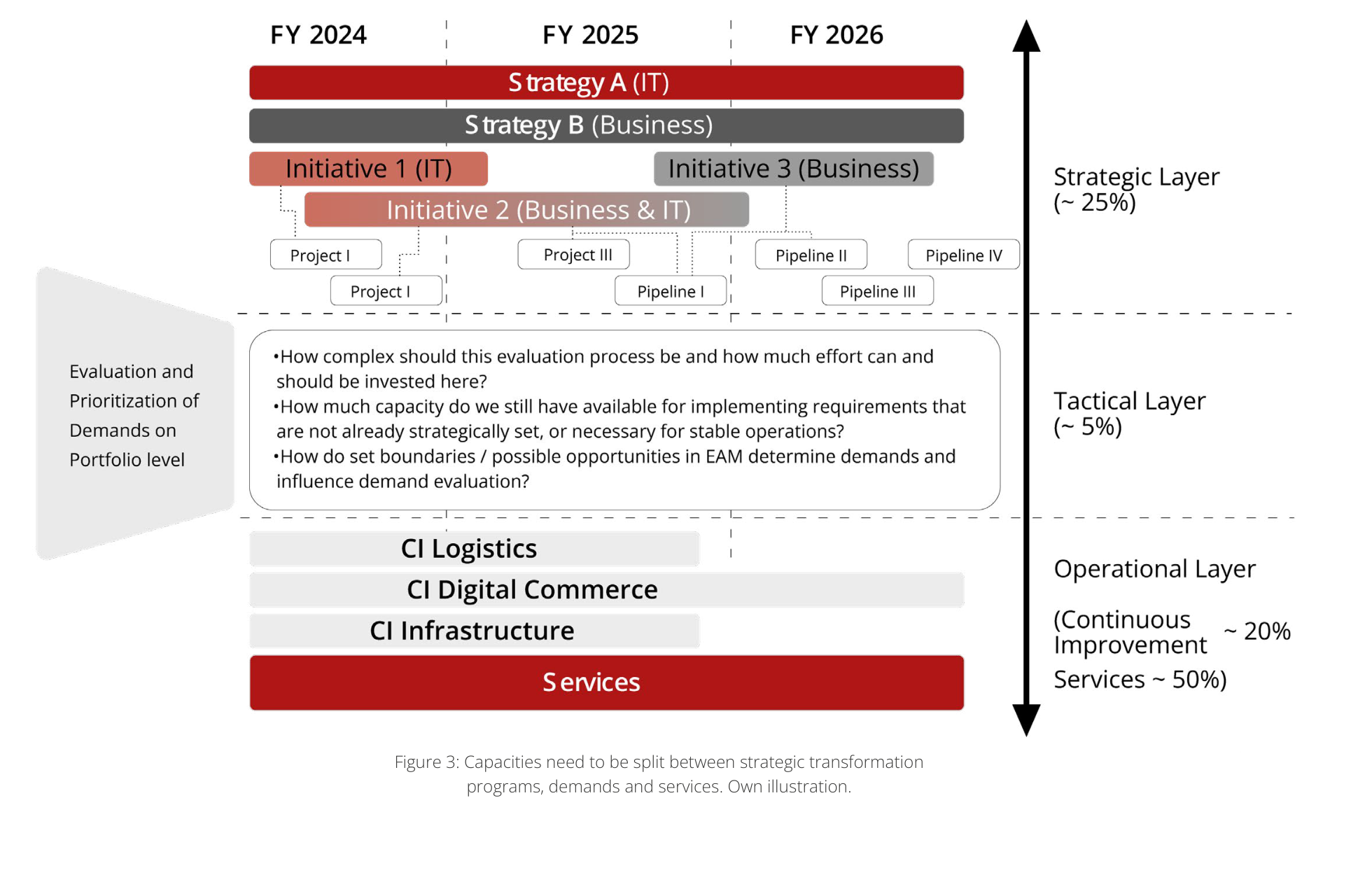 Figure 3: Capacities need to be split between strategic transformation programs, demands and services