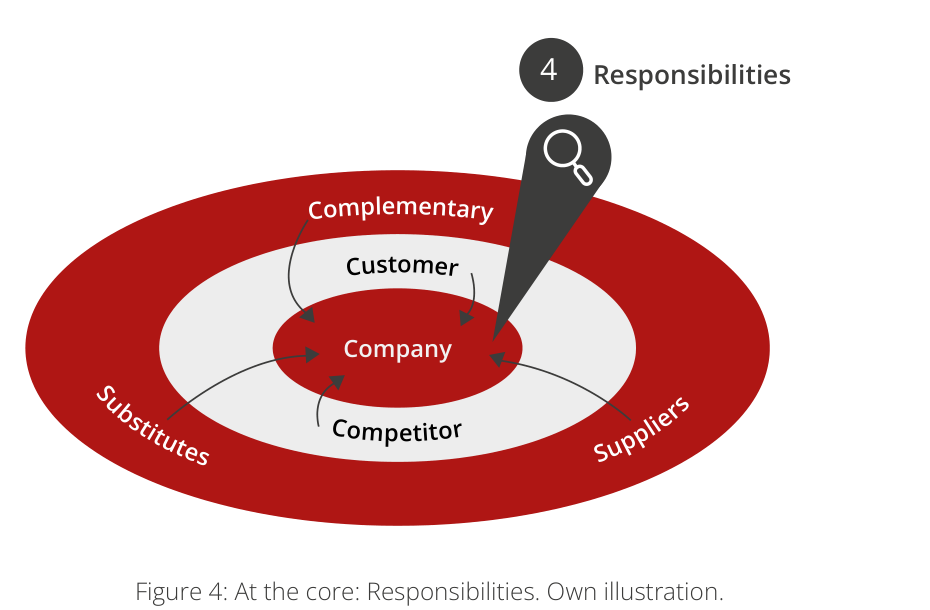 Figure 4: At the core: Responsibilities