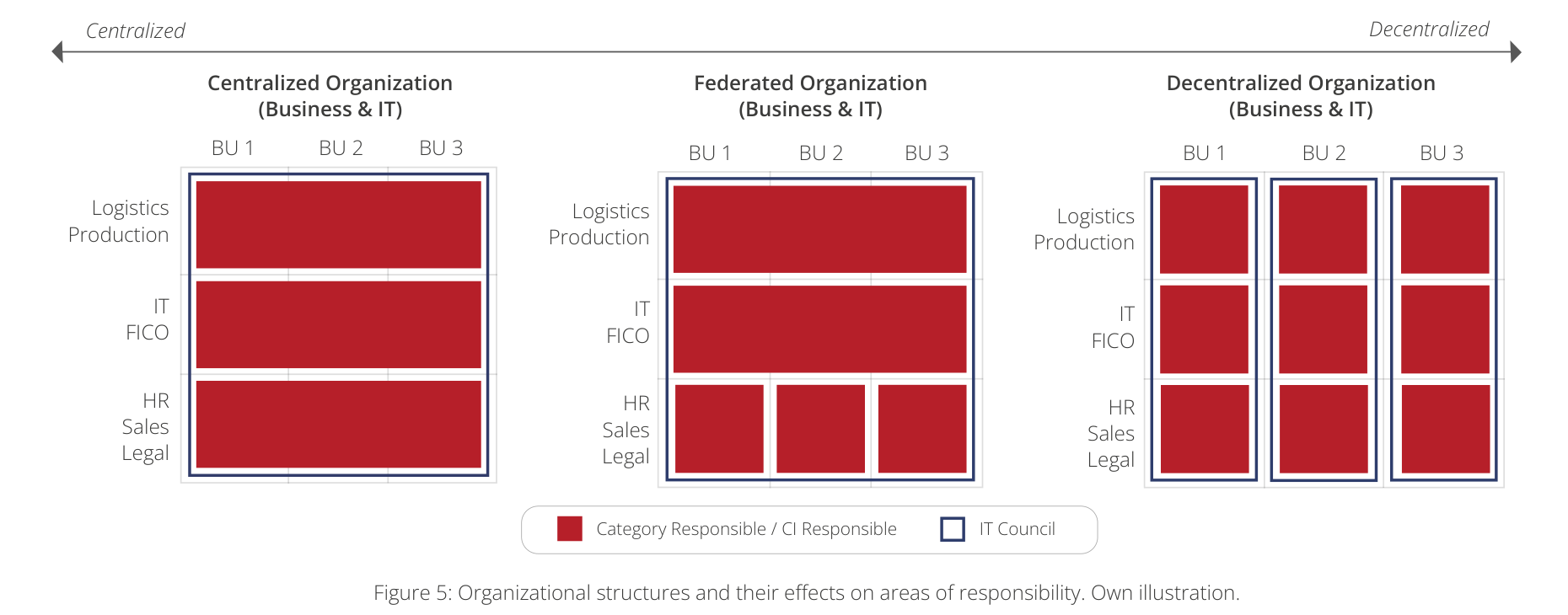 Figure 5: Organizational structures and their effects on areas of responsibility