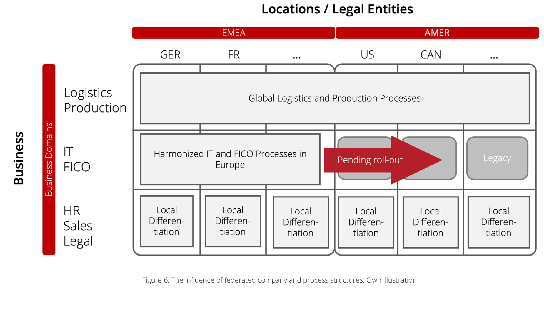 Figure 6: The influence of federated company and process structures