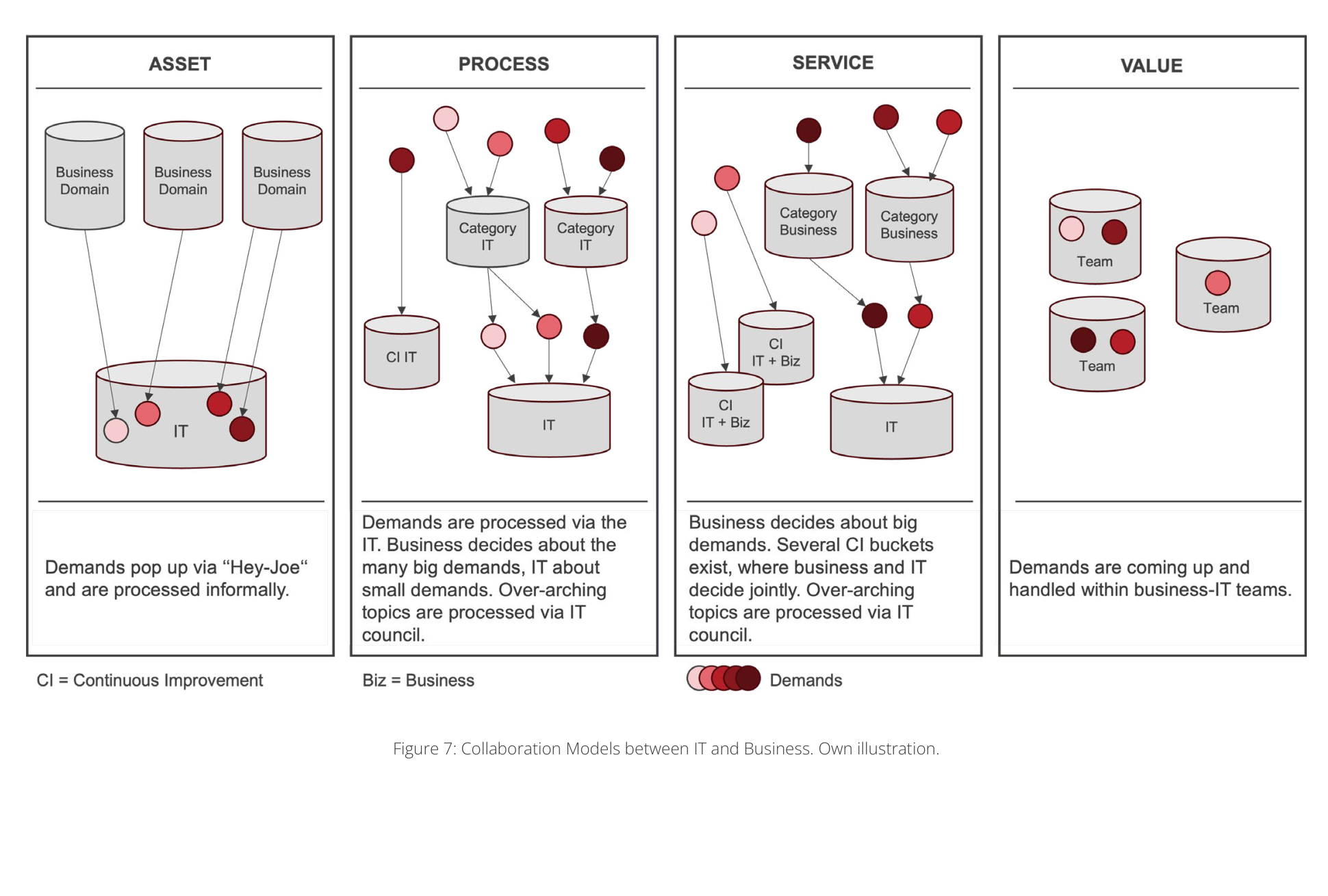Figure 7: Collaboration Models between IT and Business