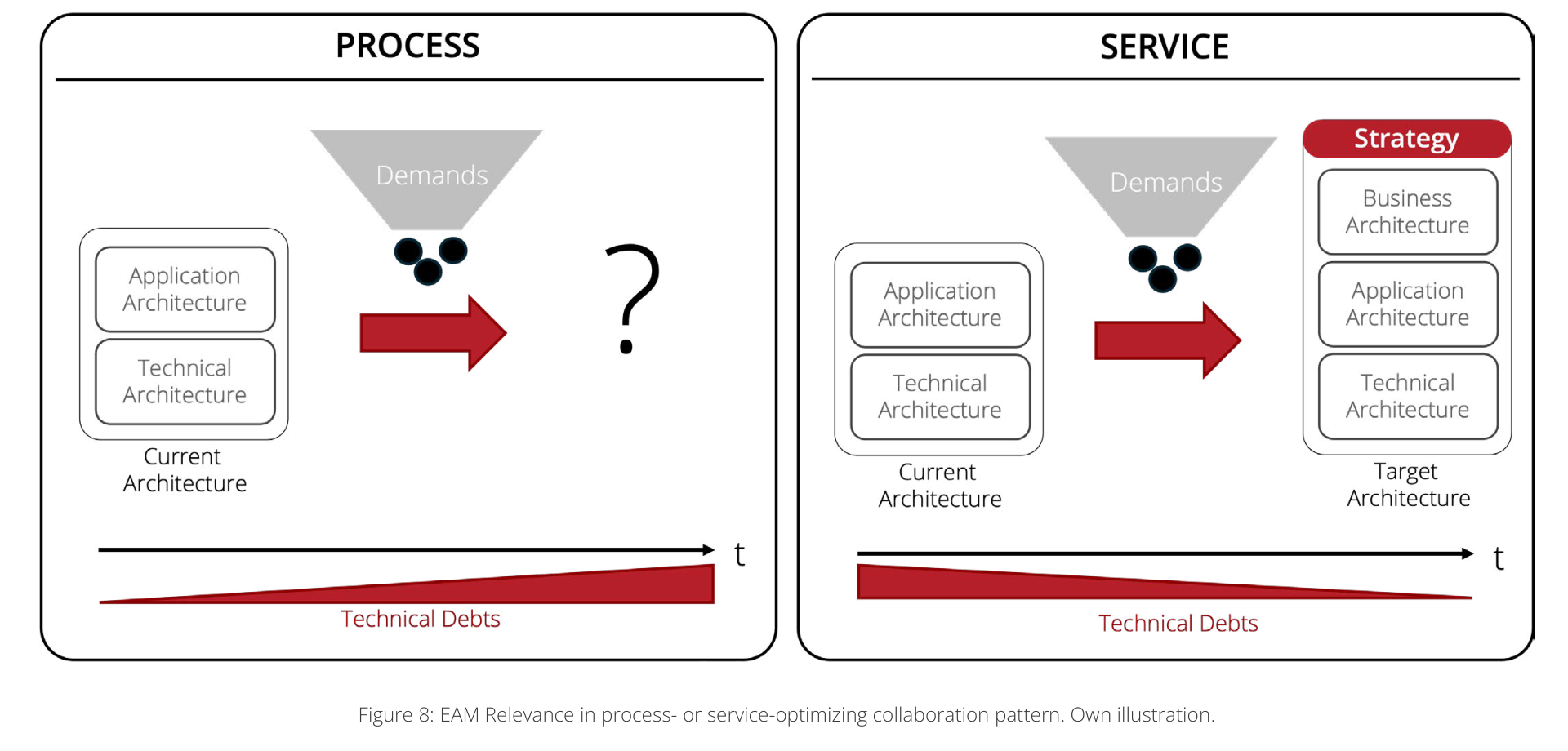 Figure 8: EAM Relevance in process- or service-optimizing collaboration pattern