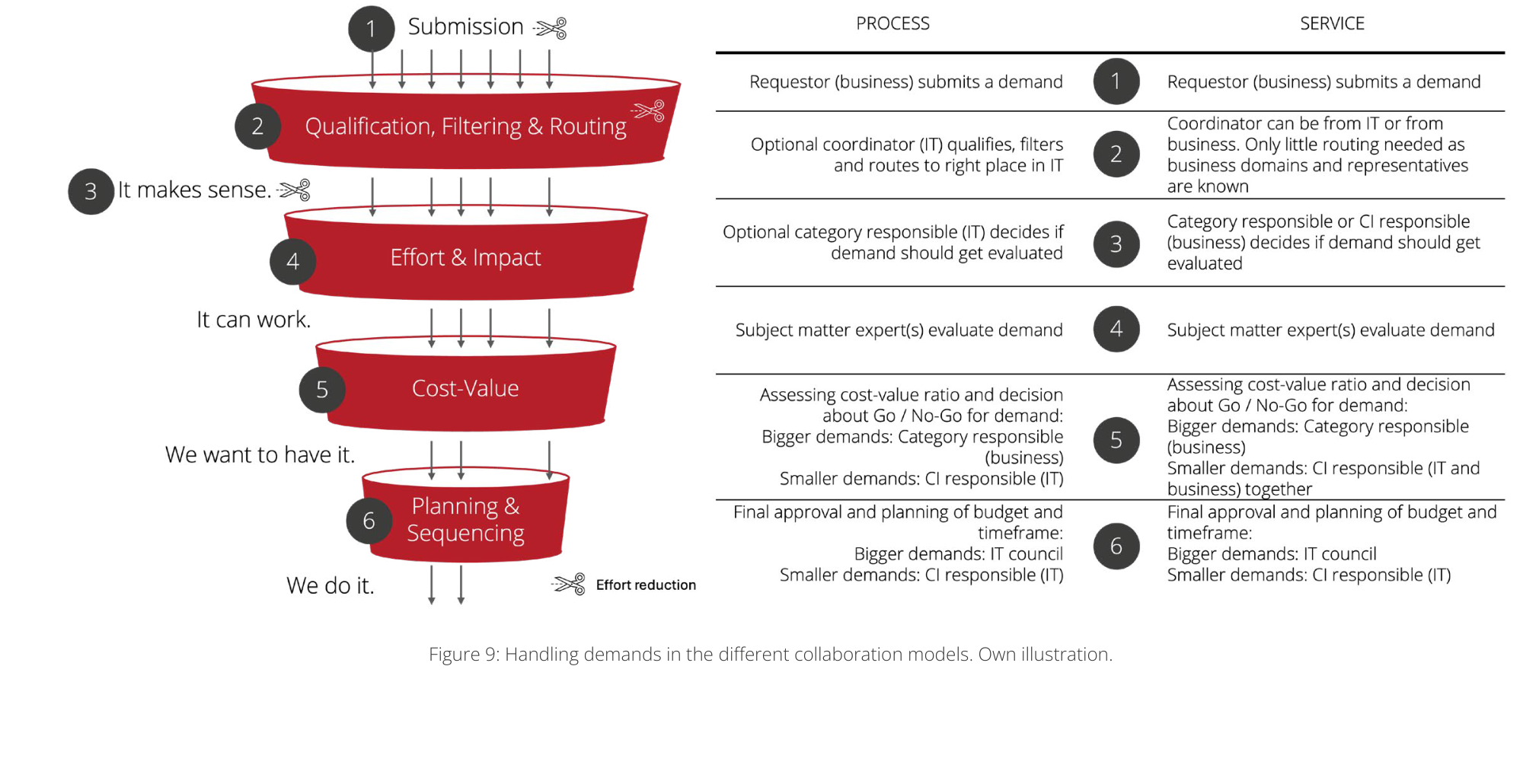 Figure 9: Handling demands in the different collaboration models