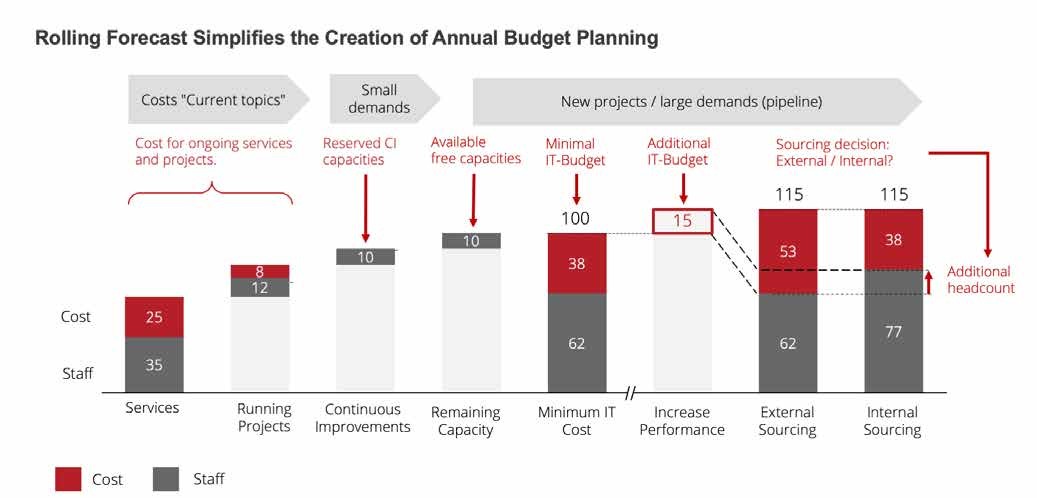 Rolling Forecast Simplifies the Creation of Annual Budget Planning