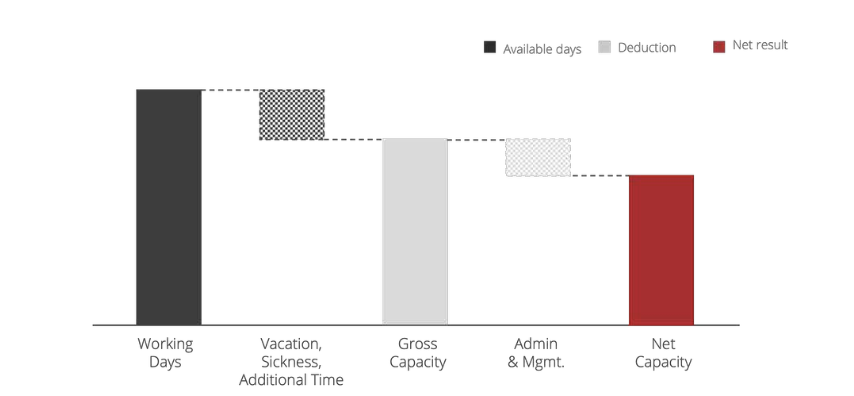 Available days, Deduction, Net result — Nettokapazität eines typischen Mitarbeitenden