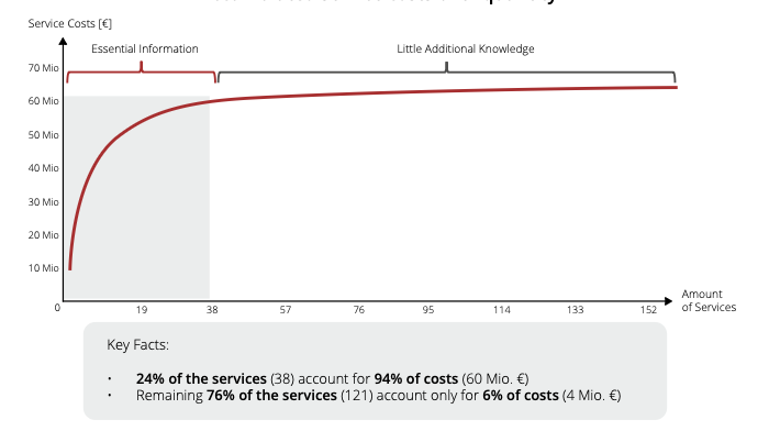 Accumulated service costs over quantity