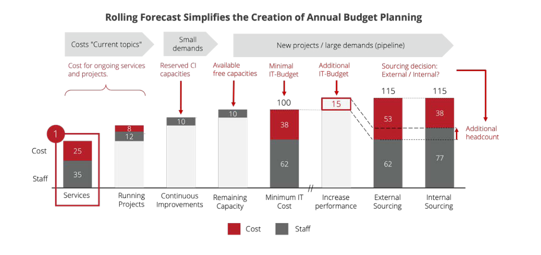 Rolling Forecast Simplifies the Creation of Annual Budget Planning